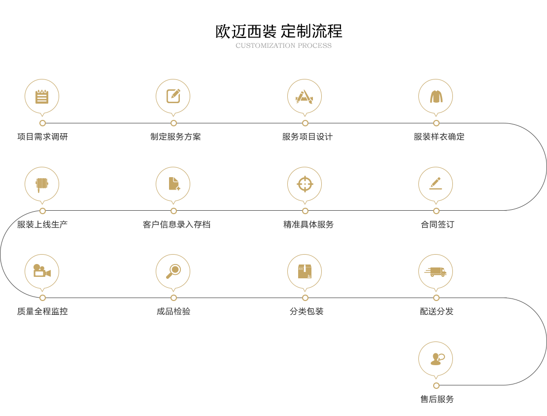 欧迈西装定制流程